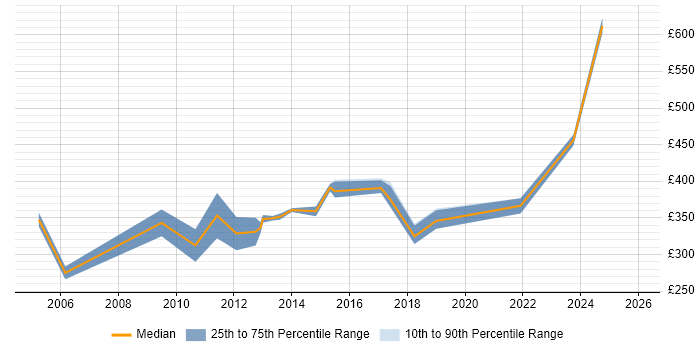 Contractor daily rate distribution trend for Data Analyst job vacancies in Cheltenham