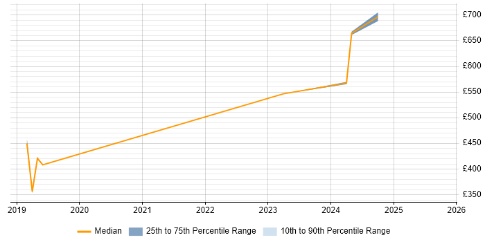 Contractor daily rate distribution trend for jobs in Cheltenham citing Data Analytics Contractor daily rate distribution trend for jobs in Cheltenham citing Data Analytics
