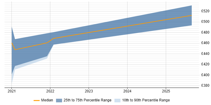 Contractor daily rate distribution trend for jobs in Cheltenham citing Data Centre Operations