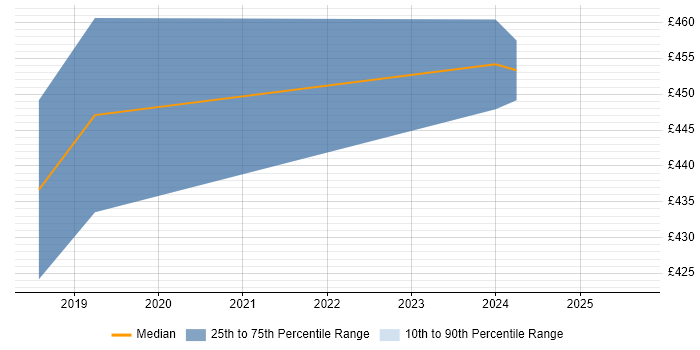Contractor daily rate distribution trend for jobs in Cheltenham citing Data Integration