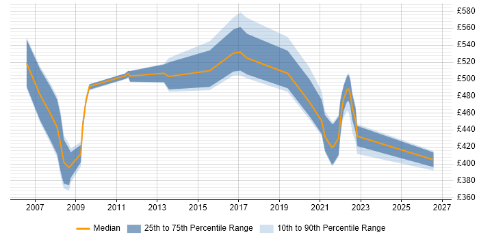 Contractor daily rate distribution trend for jobs in Cheltenham citing Data Migration