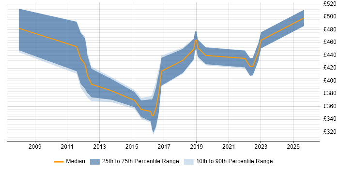 Contractor daily rate distribution trend for jobs in Cheltenham citing Data Protection
