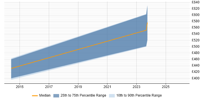 Contractor daily rate distribution trend for jobs in Cheltenham citing Data Transformation