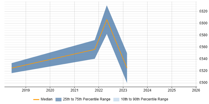 Contractor daily rate distribution trend for jobs in Cheltenham citing Data Visualisation Contractor daily rate distribution trend for jobs in Cheltenham citing Data Visualisation