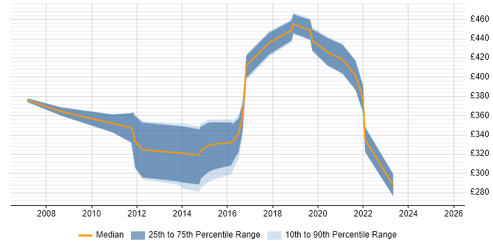 Contractor daily rate distribution trend for DBA job vacancies in Cheltenham Contractor daily rate distribution trend for DBA job vacancies in Cheltenham
