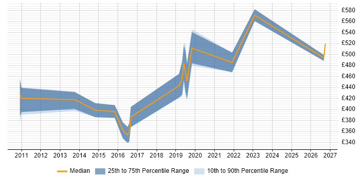 Contractor daily rate distribution trend for jobs in Cheltenham citing Defect Management