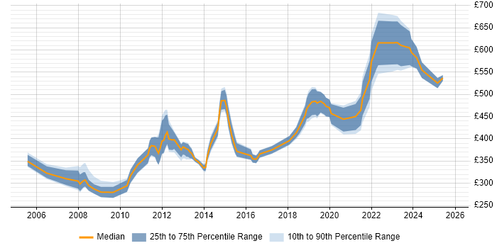 Contractor daily rate distribution trend for jobs in Cheltenham citing Degree