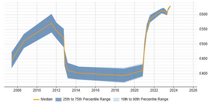 Contractor daily rate distribution trend for Delivery Manager job vacancies in Cheltenham