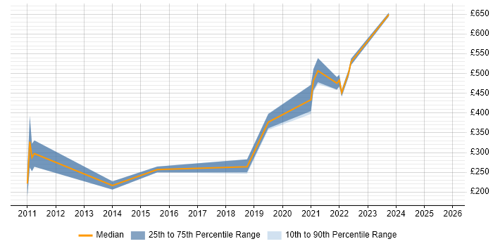 Contractor daily rate distribution trend for jobs in Cheltenham citing Dell