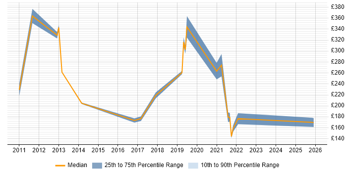 Contractor daily rate distribution trend for Desktop Engineer job vacancies in Cheltenham