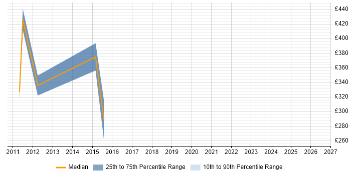 Contractor daily rate distribution trend for Developer/Software Engineer job vacancies in Cheltenham