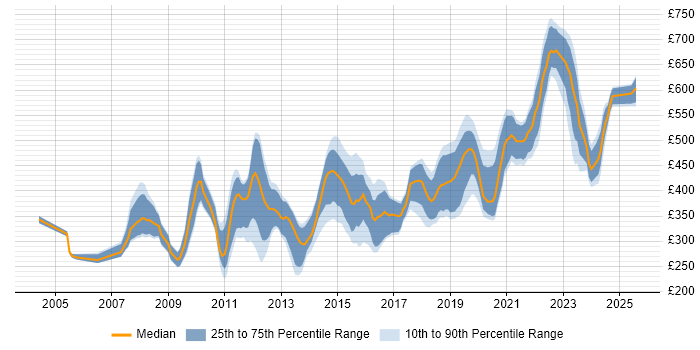 Contractor daily rate distribution trend for Developer job vacancies in Cheltenham