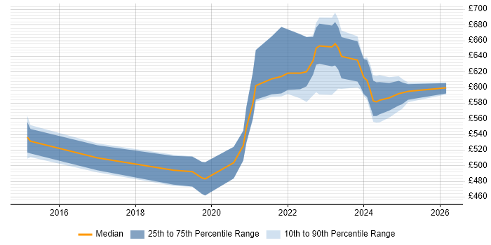 Contractor daily rate distribution trend for DevOps Engineer job vacancies in Cheltenham