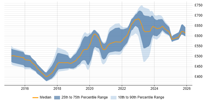 Contractor daily rate distribution trend for jobs in Cheltenham citing DevOps