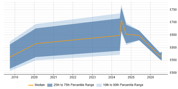 Contractor daily rate distribution trend for jobs in Cheltenham citing DevSecOps