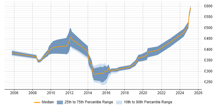 Contractor daily rate distribution trend for jobs in Cheltenham citing DHCP Contractor daily rate distribution trend for jobs in Cheltenham citing DHCP