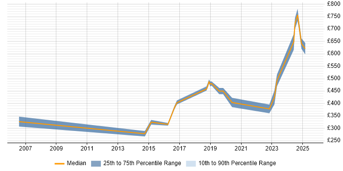 Contractor daily rate distribution trend for jobs in Cheltenham citing Disaster Recovery