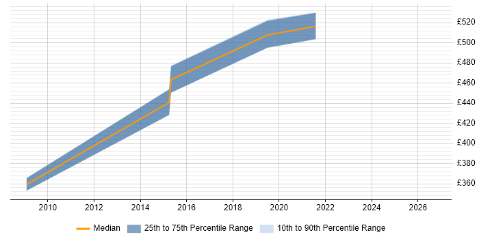Contractor daily rate distribution trend for jobs in Cheltenham citing Django