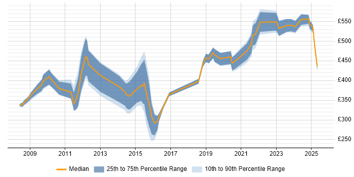 Contractor daily rate distribution trend for jobs in Cheltenham citing DNS
