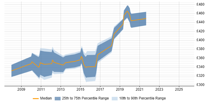 Contractor daily rate distribution trend for jobs in Cheltenham citing .NET Framework Contractor daily rate distribution trend for jobs in Cheltenham citing .NET Framework