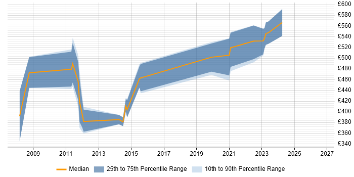 Contractor daily rate distribution trend for DV Cleared Project Manager job vacancies in Cheltenham