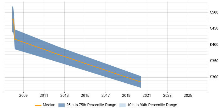 Contractor daily rate distribution trend for jobs in Cheltenham citing Dynamics AX