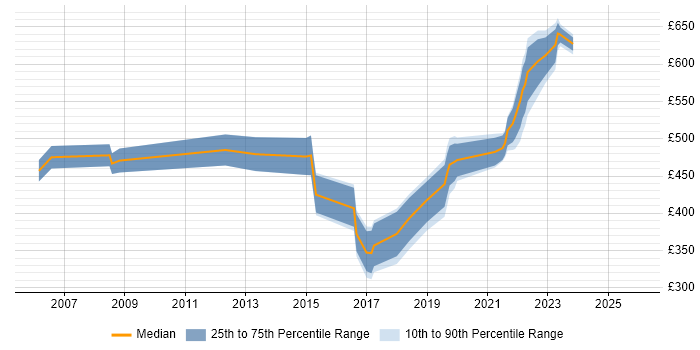 Contractor daily rate distribution trend for jobs in Cheltenham citing E-Commerce