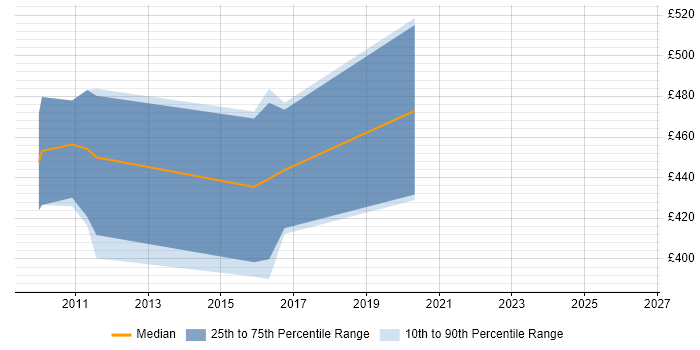 Contractor daily rate distribution trend for jobs in Cheltenham citing EJB