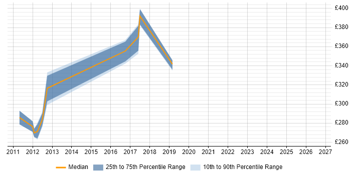 Contractor daily rate distribution trend for Embedded Engineer job vacancies in Cheltenham