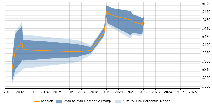 Contractor daily rate distribution trend for jobs in Cheltenham citing EMC