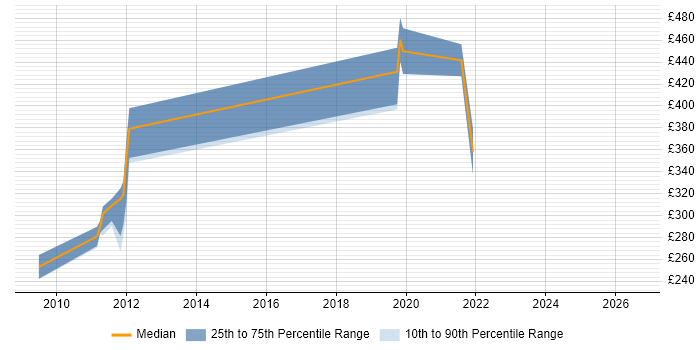 Contractor daily rate distribution trend for jobs in Cheltenham citing End-to-End Testing