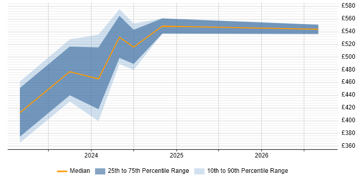 Contractor daily rate distribution trend for jobs in Cheltenham citing Entra ID
