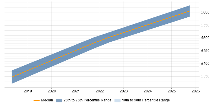 Contractor daily rate distribution trend for ERP Manager job vacancies in Cheltenham