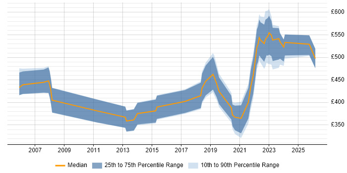 Contractor daily rate distribution trend for jobs in Cheltenham citing ERP