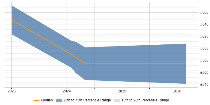 Contractor daily rate distribution trend for jobs in Cheltenham citing Event-Driven