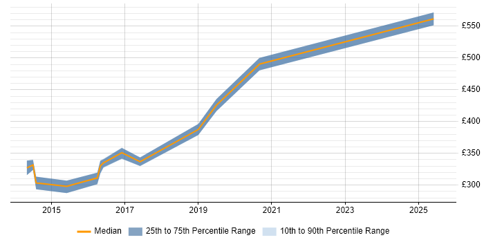 Contractor daily rate distribution trend for jobs in Cheltenham citing F5