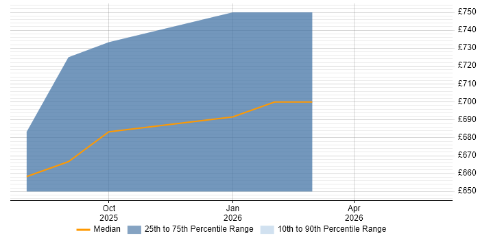 Contractor daily rate distribution trend for jobs in Cheltenham citing FastAPI