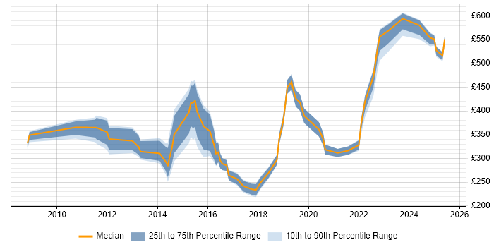 Contractor daily rate distribution trend for jobs in Cheltenham citing Firewall