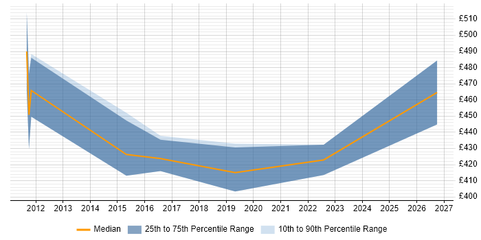 Contractor daily rate distribution trend for jobs in Cheltenham citing Firmware