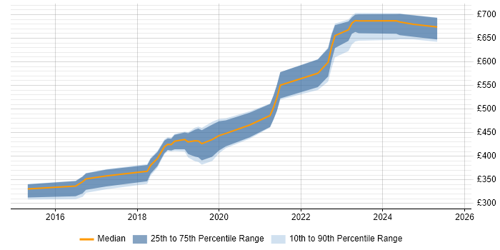 Contractor daily rate distribution trend for jobs in Cheltenham citing Full-Stack Development