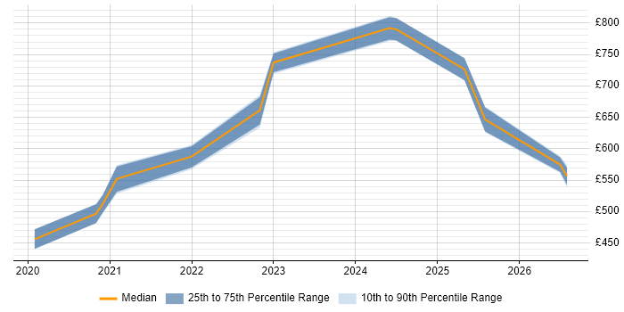 Contractor daily rate distribution trend for jobs in Cheltenham citing GCP
