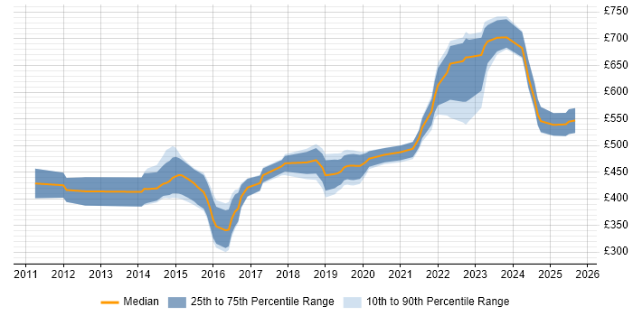 Contractor daily rate distribution trend for jobs in Cheltenham citing Git