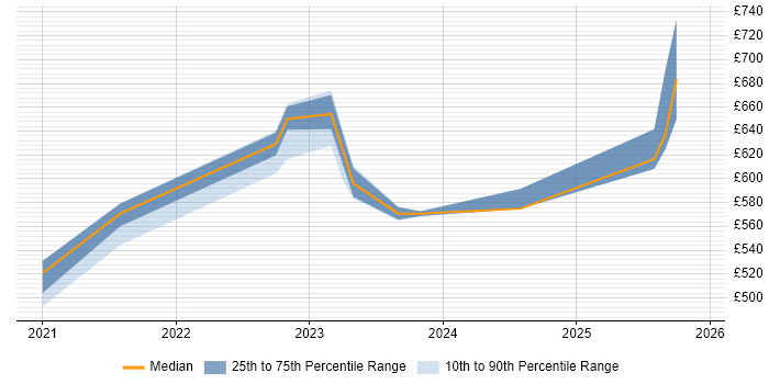 Contractor daily rate distribution trend for jobs in Cheltenham citing GitHub