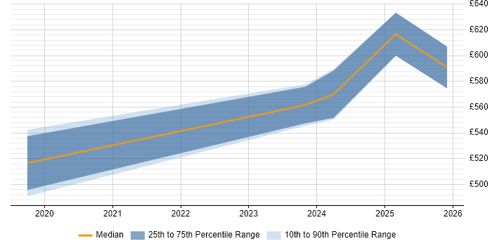 Contractor daily rate distribution trend for jobs in Cheltenham citing GitLab