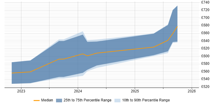 Contractor daily rate distribution trend for jobs in Cheltenham citing Go