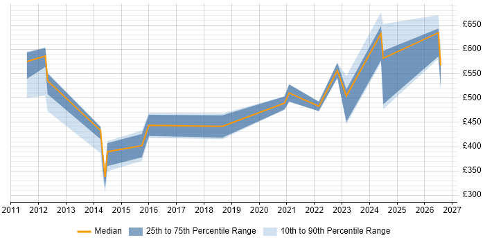 Contractor daily rate distribution trend for jobs in Cheltenham citing Google