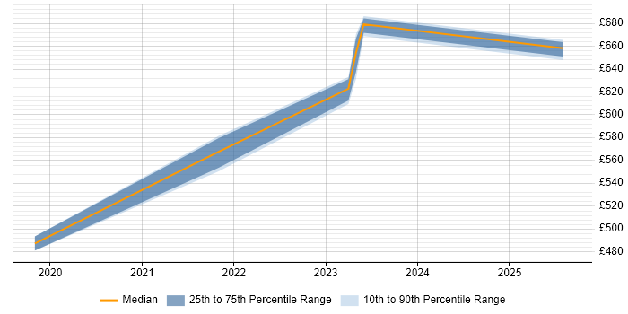 Contractor daily rate distribution trend for jobs in Cheltenham citing GraphQL