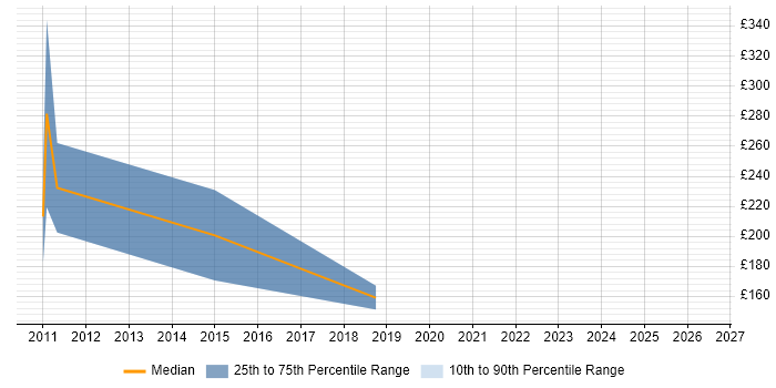 Contractor daily rate distribution trend for Hardware Engineer job vacancies in Cheltenham
