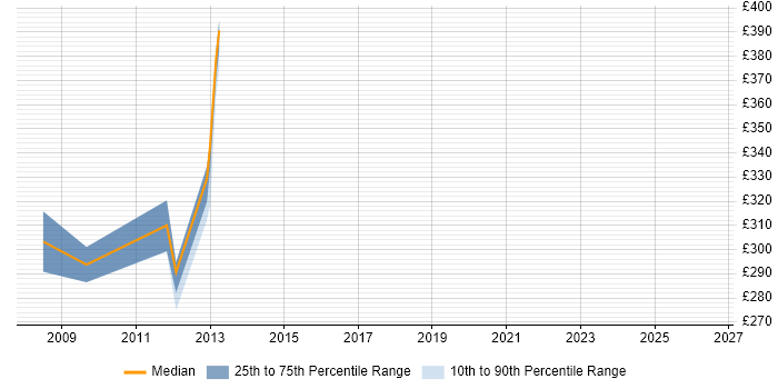 Contractor daily rate distribution trend for jobs in Cheltenham citing HNC