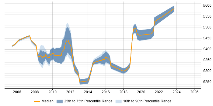 Contractor daily rate distribution trend for jobs in Cheltenham citing HP